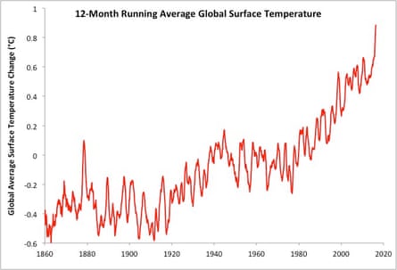 Running 12-month average global surface temperature using data compiled by Kevin Cowtan and Robert Way.