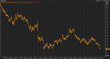 Sterling has weakened markedly against the US dollar over the past five years.