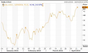 Brent crude this year