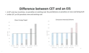 Page 24 of presentation by Josh Frydenberg to the Coalition party room on the Finkel review