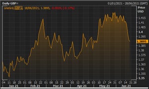 The pound vs the US dollar in 2021