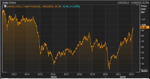 The Brent crude oil price over the last decade