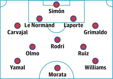 Spain predicted lineup