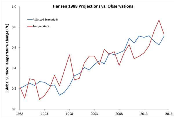 30 Years Later Deniers Are Still Lying About Hansen S Amazing Global Warming Prediction Dana Nuccitelli Environment The Guardian