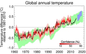 Chart showing the MetOffice estimate of global temperatures in the upcoming five years to 2020