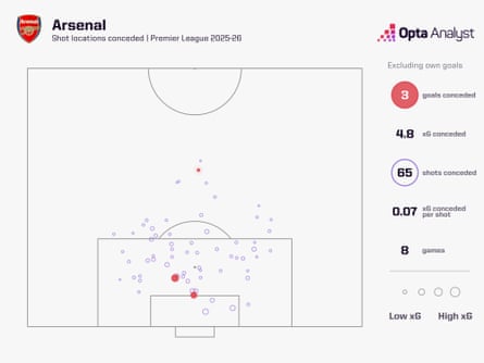 Arsenal xG against map - Premier League 2025-26