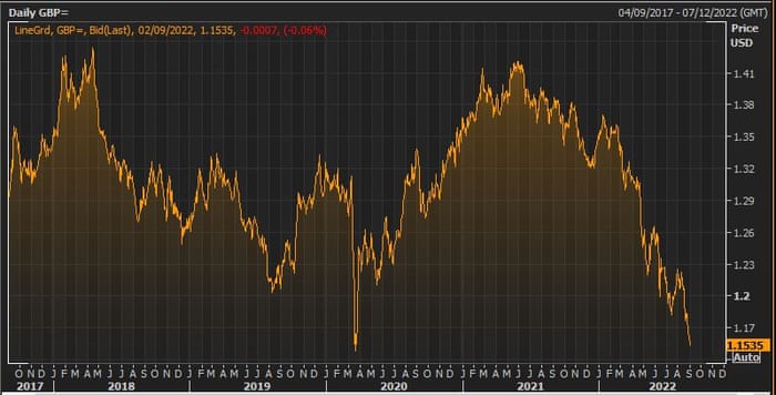 GBP vs USD over the past 5 years