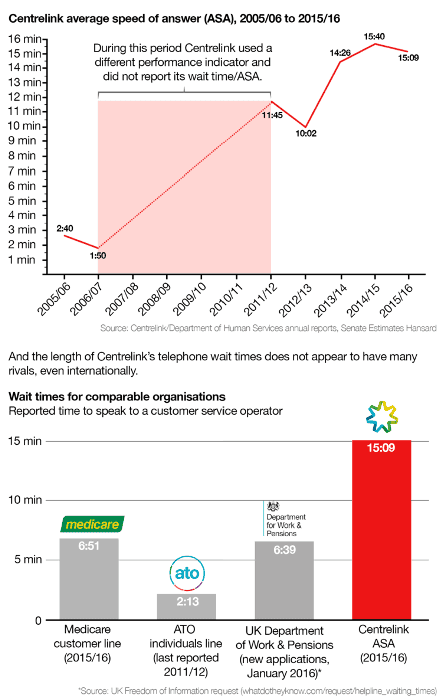 The Truth About Centrelink s Telephone Wait Times Centrelink The the-truth-about-centrelink-s-telephone-wait-times-centrelink-the