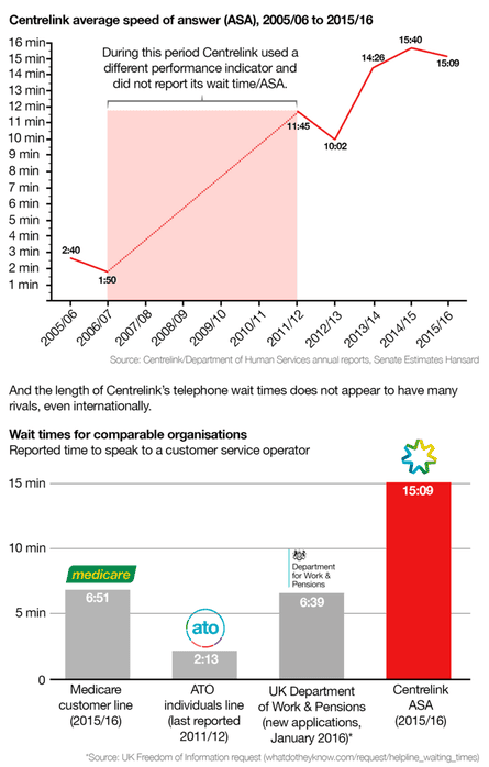 Graphic showing the blowout in Centrelink call waiting times.