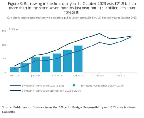 A chart showing UK borrowing in the financial year to October 2023
