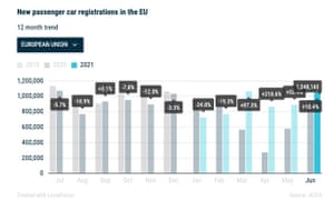 EU car sales.