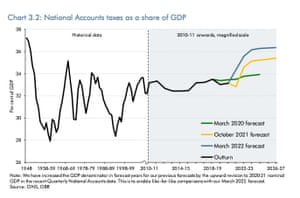 Tax burden