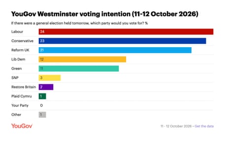 YouGov poll