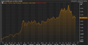 China’s CSI 300 index