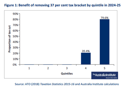 Figure 2: Benefit of removing 37% tax bracket by quintile in 2024-15.