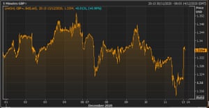 The pound vs the US dollar during December