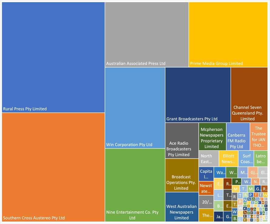 The Public Interest News Gathering program, broken down by publisher