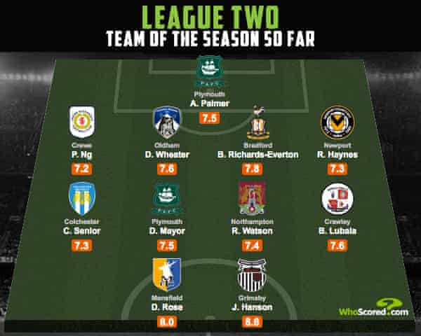 The Standout Young Players In League One And League Two This