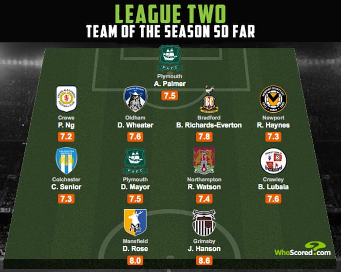 The Standout Young Players In League One And League Two This