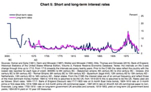 Following the financial crisis interest rates reached lows unprecedented as far back as ancient times (at least if a rather patchy historical record is to be believed).