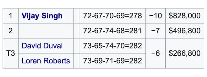 Golf Quiz How Much Do You Know About The Masters Sport The Guardian