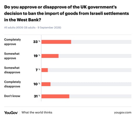 Polling on trade ban with West Bank settlements