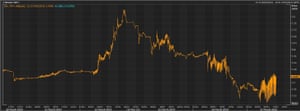 The Turkish lira vs the US dollar The Turkish lira vs the US dollar