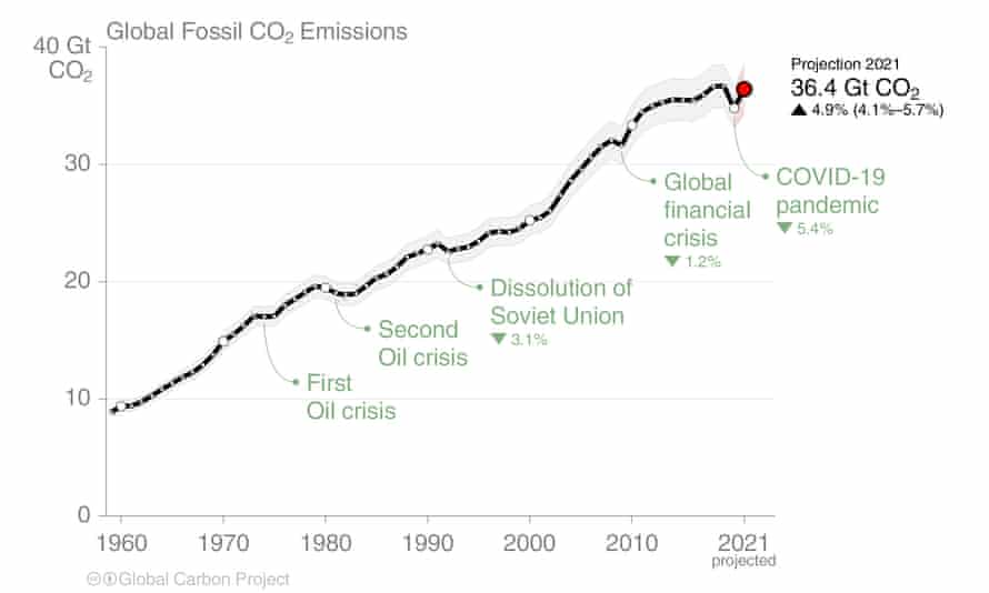 Fuel and cement emissions from 1959 to today.