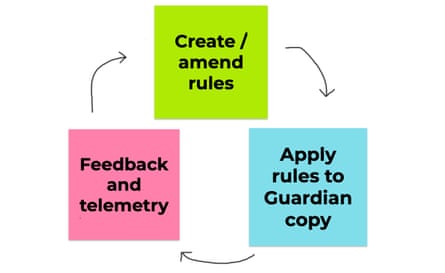 A picture of three post-it notes showing the life cycle of a Typerighter rule – creation/amendment, application, feedback/telemetry, and back to creation/amendment again.