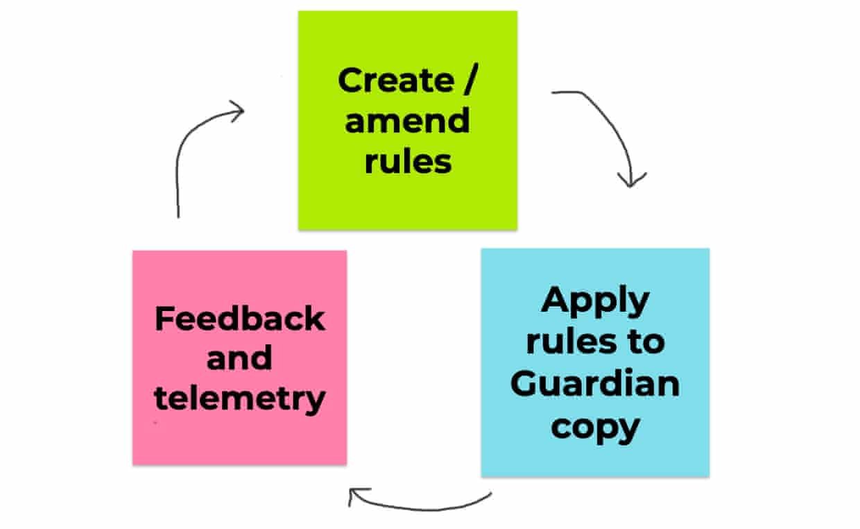 A picture of three post-it notes showing the life cycle of a Typerighter rule – creation/amendment, application, feedback/telemetry, and back to creation/amendment again.