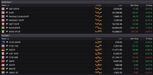 Global stock markets