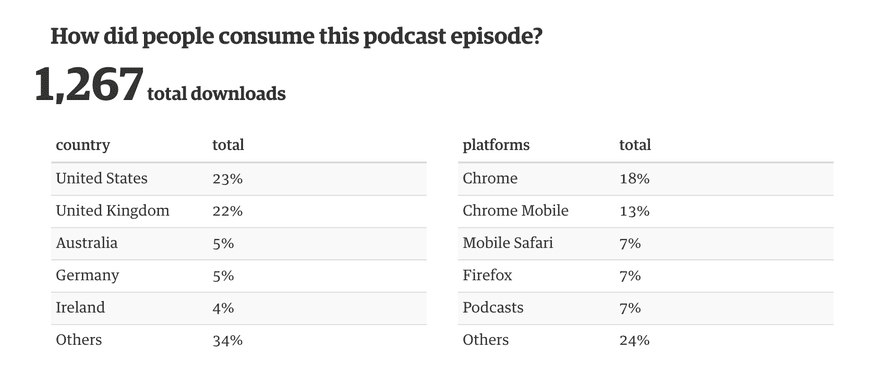 Screenshot of Ophan - the guardian analytics platform showing podcast episode downloads breakdown