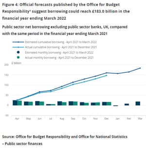 UK public finances to December 2021