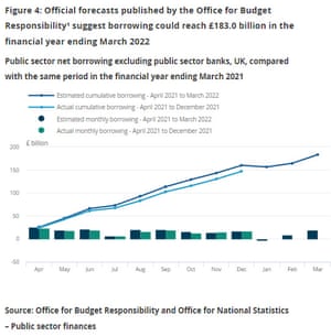 Finances publiques britanniques jusqu'en décembre 2021