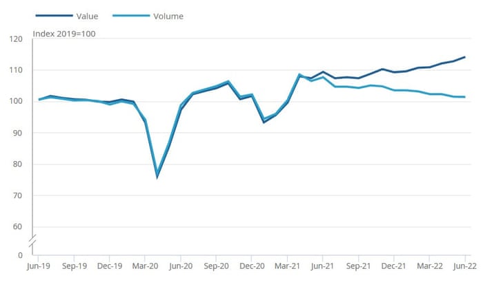 A chart showing that UK retail sales have followed a “broad downward trend” since last summer, according to the ONS.
