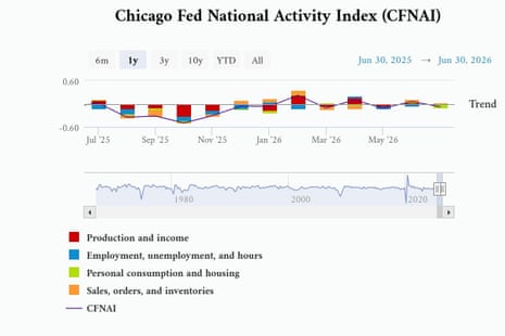 The Chicago Fed National Activity Index to July 2028
