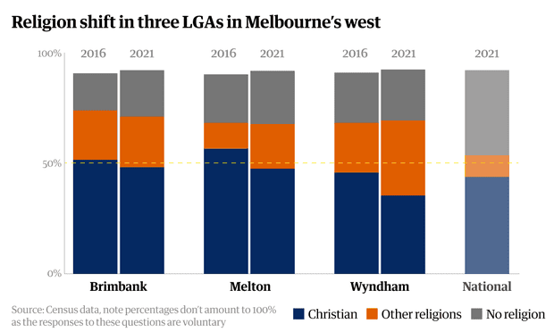 Religion data comparing the 2016 and 2021 census for three LGAs in Melbourne’s west
