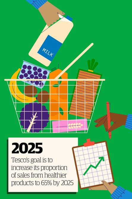 Illustration of basket with food in it with the text: Tesco’s goal is to increase its proportion of sales from healthier products to 65% by 2025