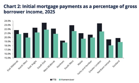 A chart showing UK mortgage payments as a share of income in 2025
