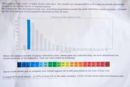 Results graph of Linda Geddes Plastictox microplastic blood test kit.
