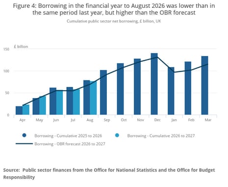 A chart showing that borrowing in the financial year to August 2026 was lower than in the same period last year, but higher than the OBR forecast