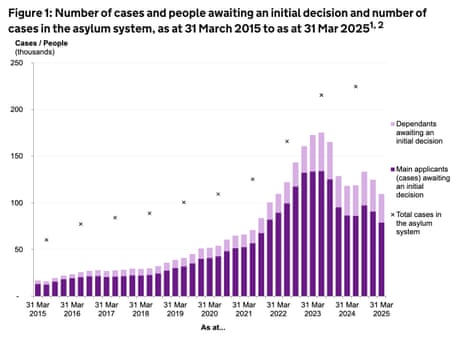 Asylum application figures
