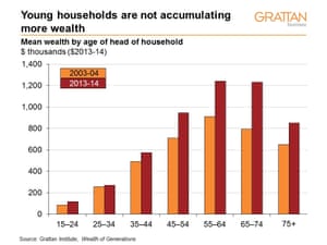 Young households are not accumulating more wealth. Mean wealth by age of head of household.