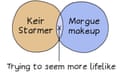 Venn diagram showing: Keir Starmer/Morgue makeup (Trying to seem more lifelike)