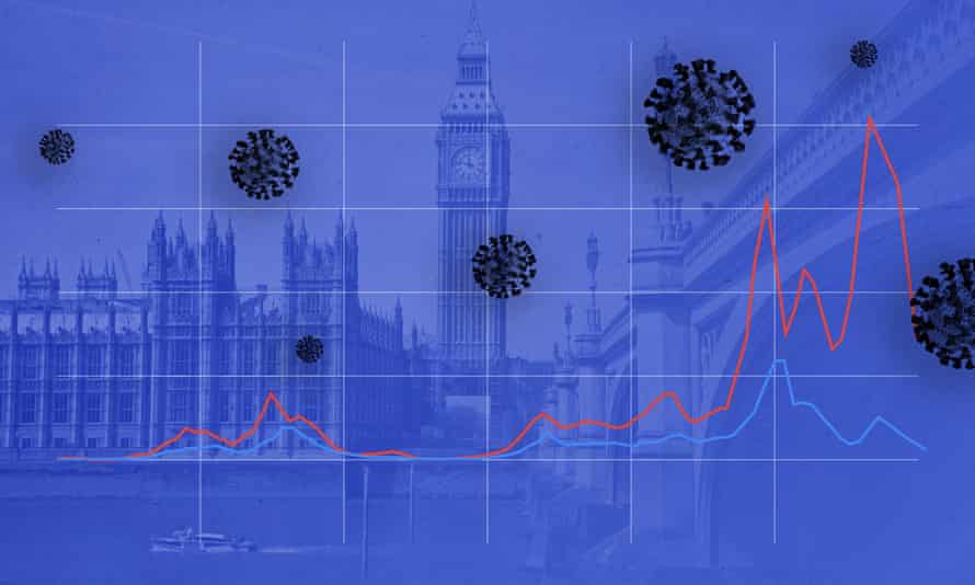 How can we tell how high cases are when people have stopped testing?