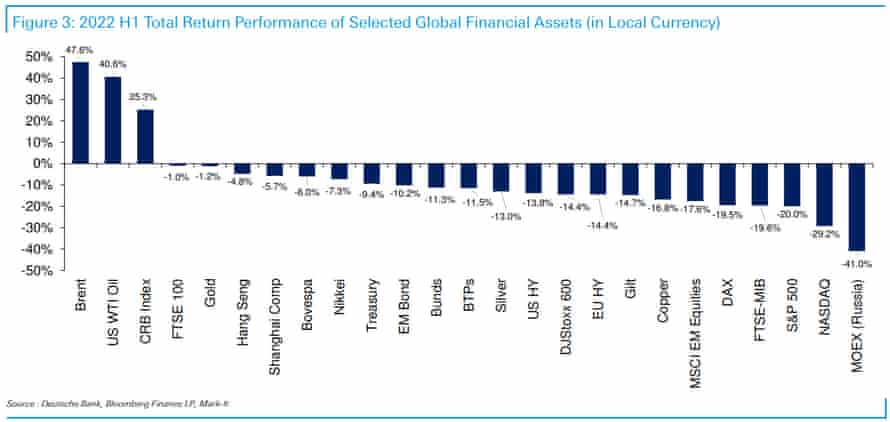 Performance of assets in H1 2022