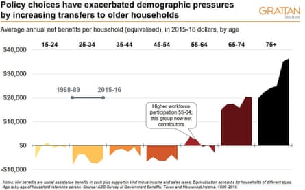 Policy choices have exacerbated demographic pressures by increasing transfers to older households