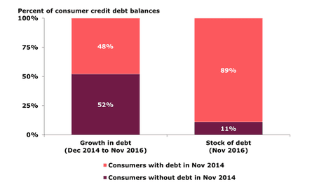 Nine out of every ten pounds of credit card debt in November 2016 was owed by people with debts two years earlier