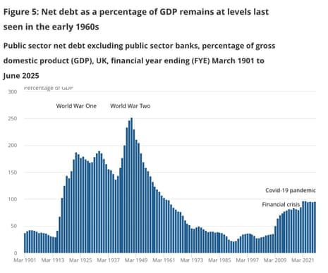 A chart showing the UK national debt