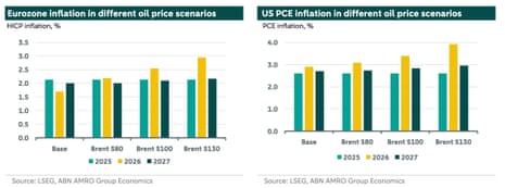 A chart showing inflation under various oil price scenarios